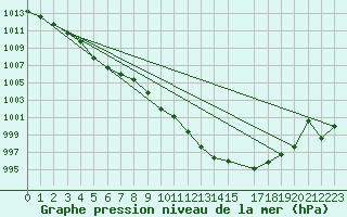 Courbe de la pression atmosphrique pour Neuchatel (Sw)