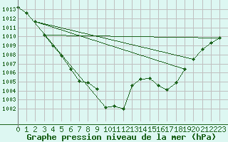 Courbe de la pression atmosphrique pour Albi (81)