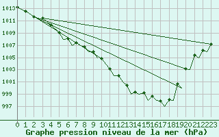 Courbe de la pression atmosphrique pour Bergen / Flesland