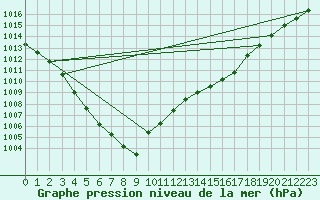 Courbe de la pression atmosphrique pour La Lande-sur-Eure (61)