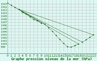 Courbe de la pression atmosphrique pour Camborne