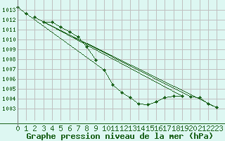 Courbe de la pression atmosphrique pour Wunsiedel Schonbrun