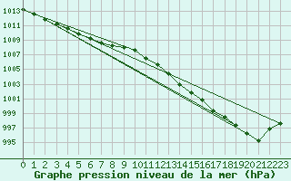 Courbe de la pression atmosphrique pour Ste (34)