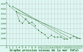 Courbe de la pression atmosphrique pour Bischofshofen