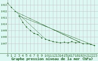 Courbe de la pression atmosphrique pour Kongsoya