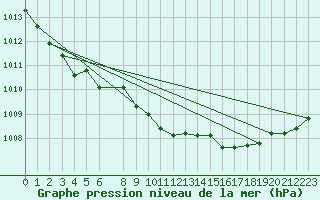 Courbe de la pression atmosphrique pour Gufuskalar