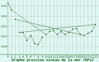 Courbe de la pression atmosphrique pour Muehldorf