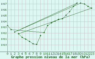 Courbe de la pression atmosphrique pour Boulaide (Lux)