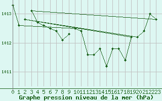 Courbe de la pression atmosphrique pour Ile du Levant (83)