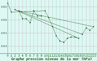 Courbe de la pression atmosphrique pour Feuchtwangen-Heilbronn