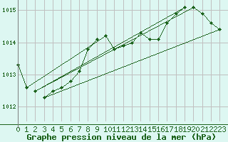 Courbe de la pression atmosphrique pour Krosno