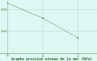 Courbe de la pression atmosphrique pour Lakemba