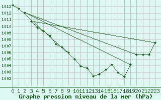 Courbe de la pression atmosphrique pour Sallles d