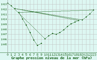 Courbe de la pression atmosphrique pour Wilhelminadorp Aws