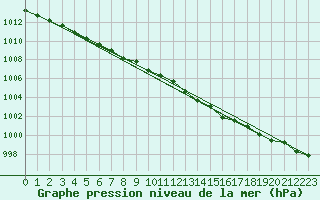 Courbe de la pression atmosphrique pour Capel Curig