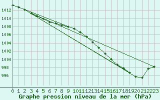 Courbe de la pression atmosphrique pour Vias (34)