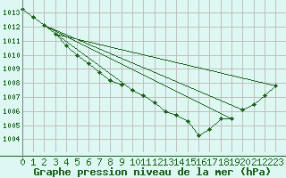 Courbe de la pression atmosphrique pour Brest (29)