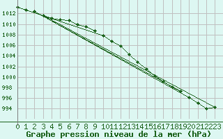 Courbe de la pression atmosphrique pour Barth