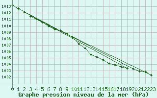 Courbe de la pression atmosphrique pour Retie (Be)