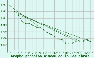 Courbe de la pression atmosphrique pour la bouée 62104