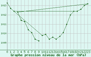 Courbe de la pression atmosphrique pour Cap Mele (It)