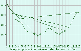 Courbe de la pression atmosphrique pour Lille (59)