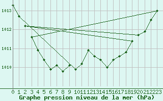 Courbe de la pression atmosphrique pour Orange (84)