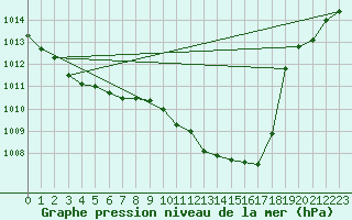 Courbe de la pression atmosphrique pour Guret Grancher (23)