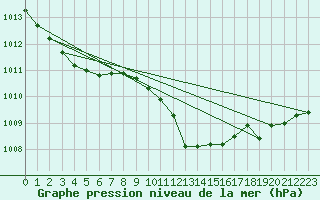 Courbe de la pression atmosphrique pour Giessen