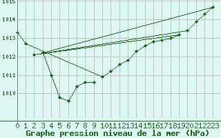 Courbe de la pression atmosphrique pour Recoules de Fumas (48)