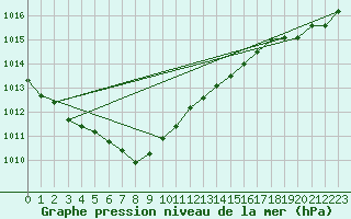 Courbe de la pression atmosphrique pour Kouchibouguac