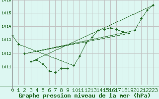 Courbe de la pression atmosphrique pour Lans-en-Vercors (38)