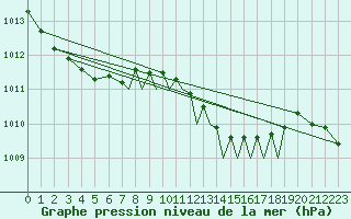 Courbe de la pression atmosphrique pour Shoream (UK)