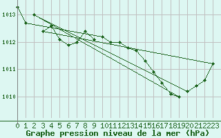 Courbe de la pression atmosphrique pour Lasne (Be)