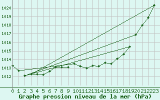 Courbe de la pression atmosphrique pour Lerida (Esp)