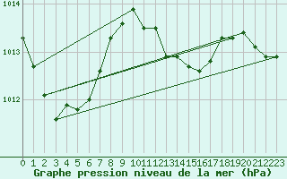 Courbe de la pression atmosphrique pour Maopoopo Ile Futuna