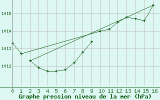 Courbe de la pression atmosphrique pour Fontenermont (14)