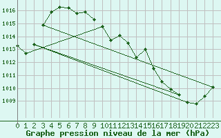Courbe de la pression atmosphrique pour Evionnaz