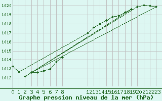 Courbe de la pression atmosphrique pour Quickborn