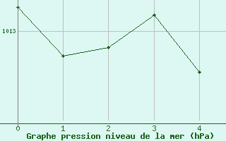 Courbe de la pression atmosphrique pour Welland-Pelham