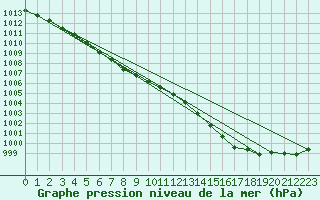 Courbe de la pression atmosphrique pour Beitem (Be)