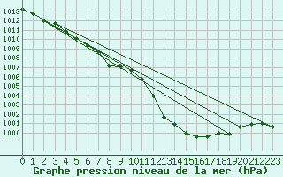 Courbe de la pression atmosphrique pour Chieming