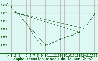 Courbe de la pression atmosphrique pour Joensuu Linnunlahti