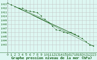 Courbe de la pression atmosphrique pour Valga