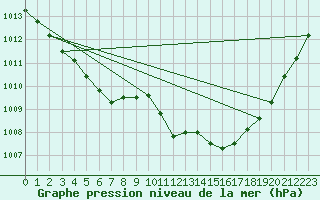 Courbe de la pression atmosphrique pour Kuhmo Kalliojoki
