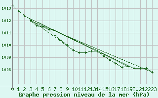 Courbe de la pression atmosphrique pour Plymouth (UK)