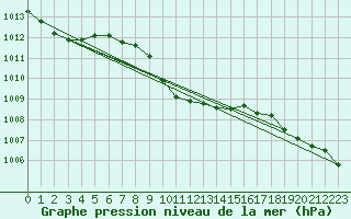 Courbe de la pression atmosphrique pour Duzce