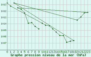 Courbe de la pression atmosphrique pour Evionnaz