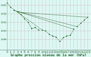 Courbe de la pression atmosphrique pour Rankki