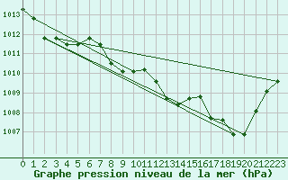 Courbe de la pression atmosphrique pour Muret (31)